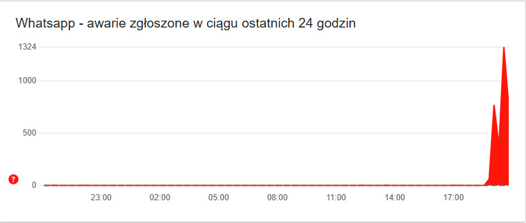 Awaria Whatsapp dzisiaj