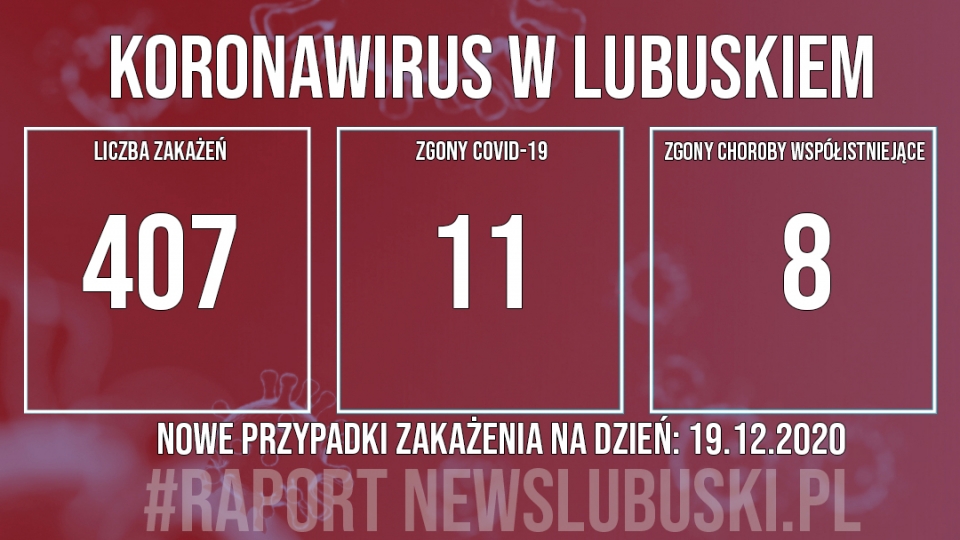 Zmarło 19 osób zakażonych COVID-19 w Lubuskiem. Odnotowano 407 nowych zakażeń! 