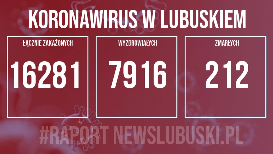 Koronawirus w Lubuskiem. Zmarło 16 osób, odnotowano 586 nowych przypadków zakażenia!