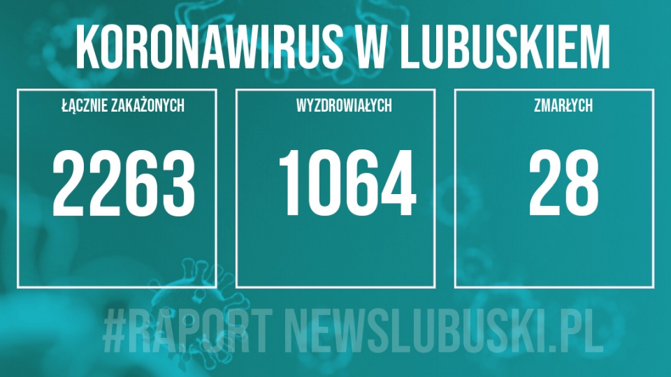 Koronawirus w Lubuskiem. Zmarły 3 osoby zakażone. Odnotowano 147 nowych przypadków zakażenia!