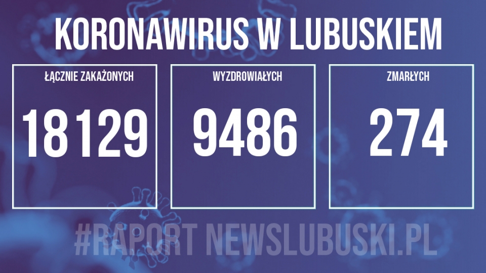 Koronawirus lubuskie. Odnotowano 645 nowych zakażeń, zmarło 12 osób!