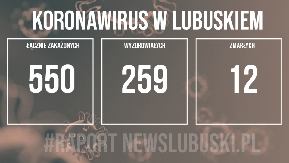 Koronawirus w Lubuskiem. 26 nowych przypadków zakażeń!