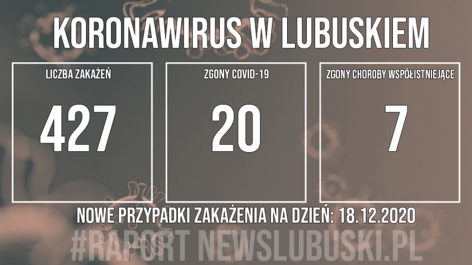 427 nowych zakażeń koronawirusem w Lubuskiem. Zmarło 27 osób!