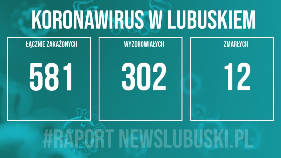 Koronawirus w Lubuskiem. Odnotowano 8 nowych zakażeń