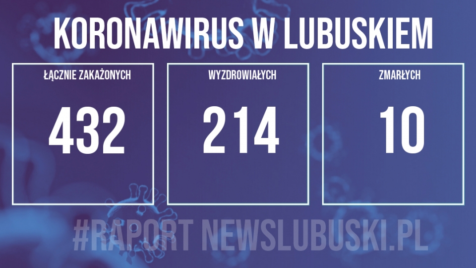 Koronawirus w Lubuskiem. 13 nowych potwierdzonych przypadków zakażenia!