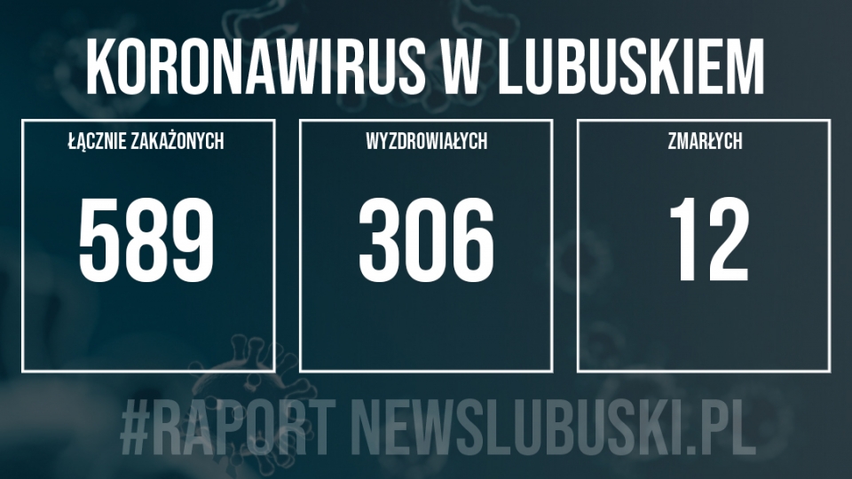 8 nowych przypadków zakażenia koronawirusem w Lubuskiem!