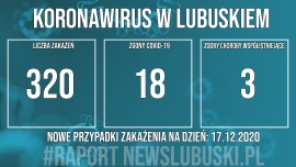 Koronawirus lubuskie. Odnotowano 320 nowych przypadków zakażenia, zmarło 21 osób!
