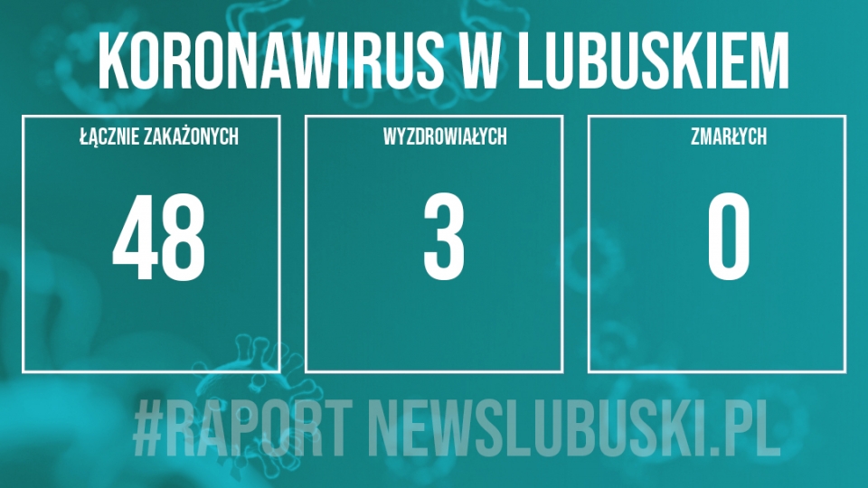Nowy przypadek zakażenia koronawirusem w Lubuskiem. Jest też kolejny ozdrowieniec!