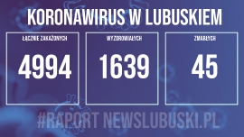 Koronawirus w Lubuskiem. Odnotowano 363 nowe przypadki zakażenia! Zmarła jedna osoba
