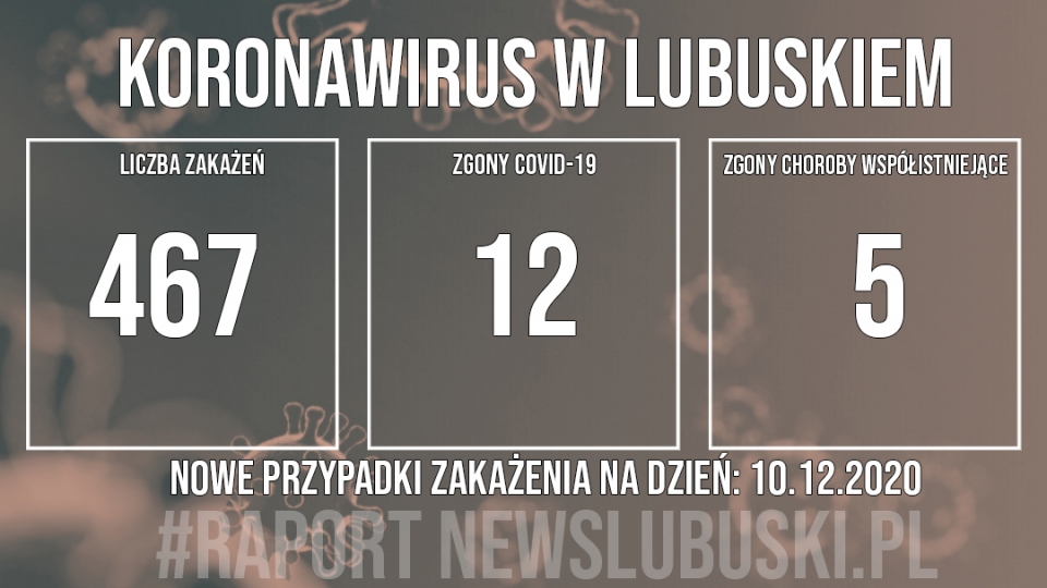 Koronawirus lubuskie. Odnotowano 467 nowych zakażeń, zmarło 17 osób!