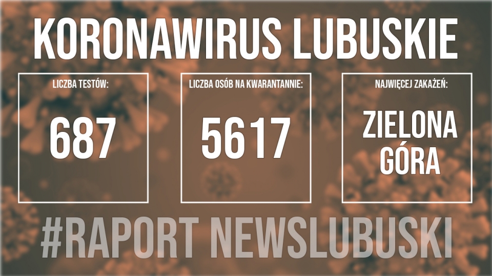 Koronawirus lubuskie. Odnotowano 117 nowych zakażeń!
