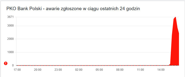 awaria PKO BP - awaria BLIK
