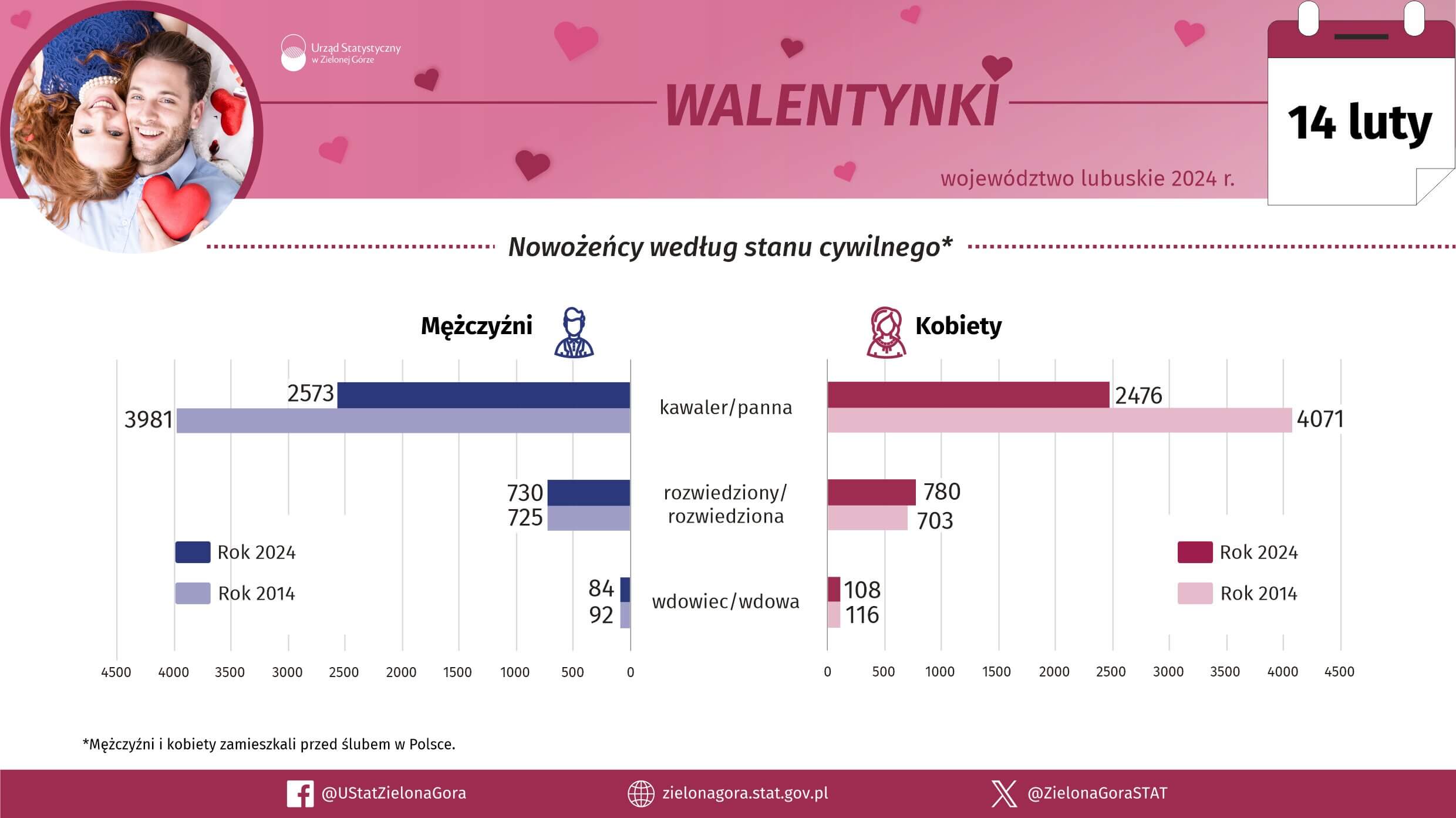 śluby Lubuskie 2024 - spadek, najnowsze dane