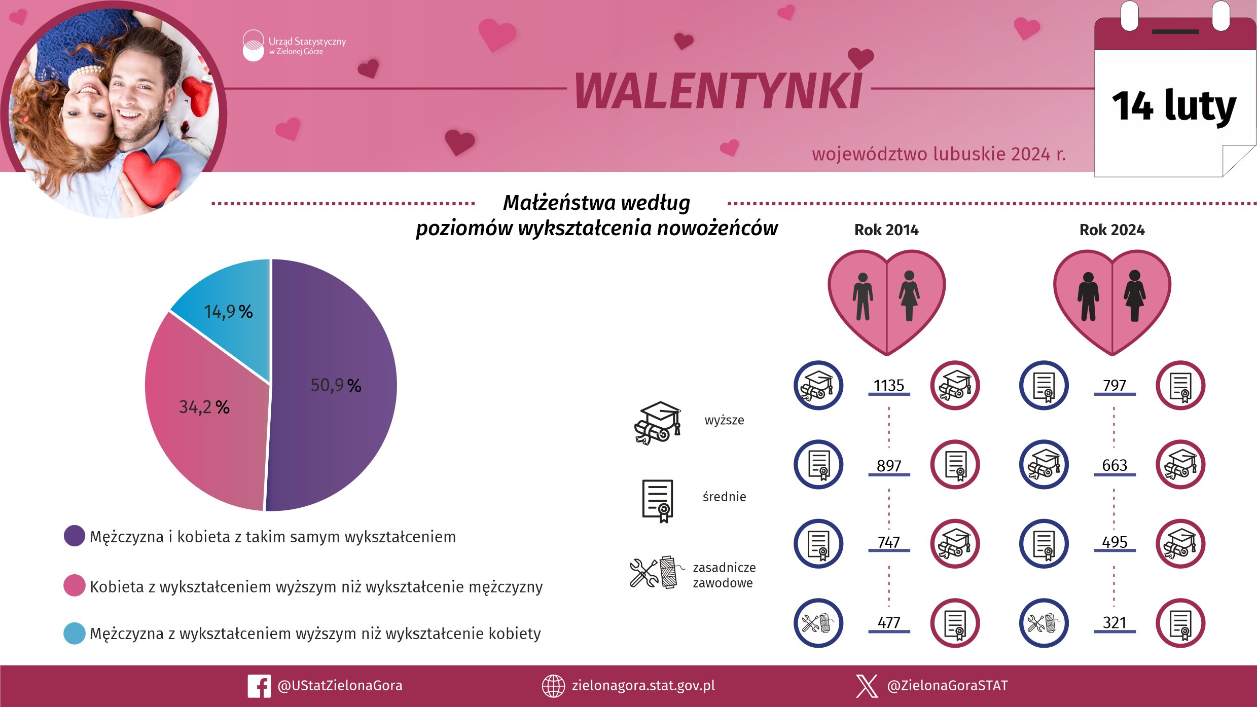 śluby Lubuskie 2024 - spadek, najnowsze dane