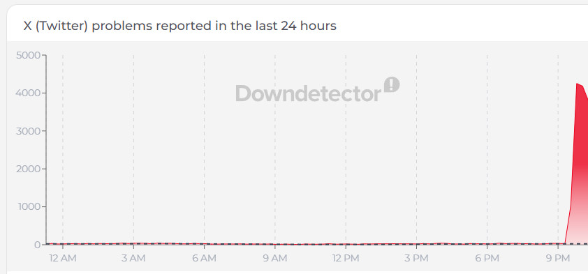 awaria X Twitter - twitter downdetector